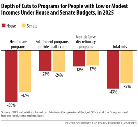 Ten Serious Flaws In The House And Senate Budget Plans Center On