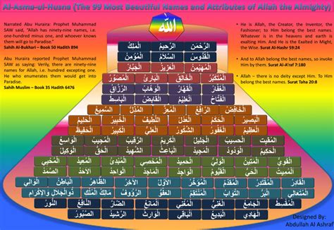 Pdf Al Asma Ul Husna The Most Beautiful Names And Attributes Of