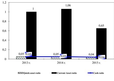 Dynamics Of Liquidity Ratios Of Cps Company In 2013 2015 Download