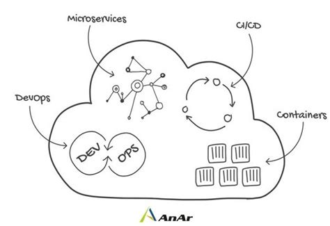 Cloud Native Design Principles Explained Anar Solutions