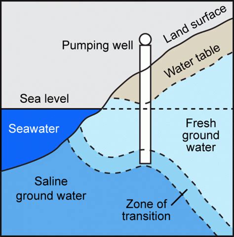 Climate Adaptation And Saltwater Intrusion Climate