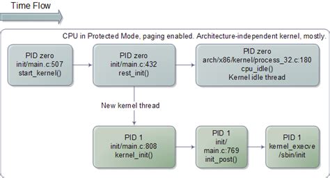 The Kernel Boot Process Linux2625内核启动过程house Keeping Processor Csdn博客