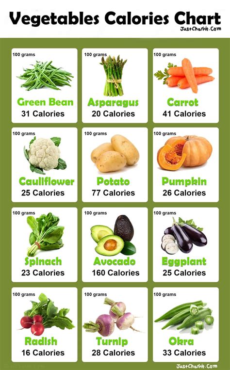 Vegetables Calories Chart Per 100g Detailed Chart