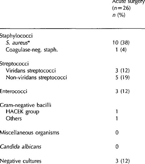 Causative Organisms Of Infective Endocarditis Download Table