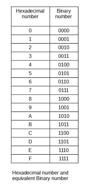Computer Fundamentals Number System Decimal To Binary Octal And