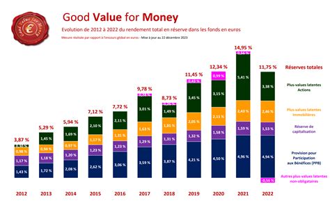 Assurance Vie Rendements Des Fonds Euros