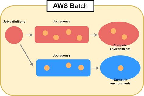 Aws batch computing is used by developers, scientists, and engineers to access large amounts of compute resources. AWS 】Lambdaを使ってAWS BatchにjobをSubmitする方法(1) - Qiita