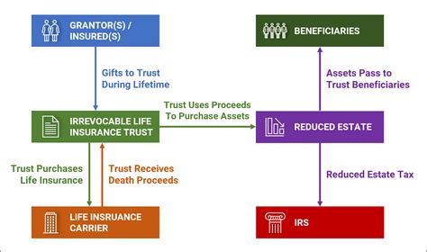Irrevocable Life Insurance Trust Ilit For Estate Planning