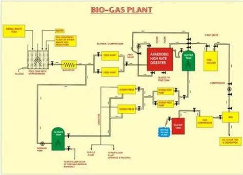 Automated Heating System Biogas Plant For Industrial At Best Price In