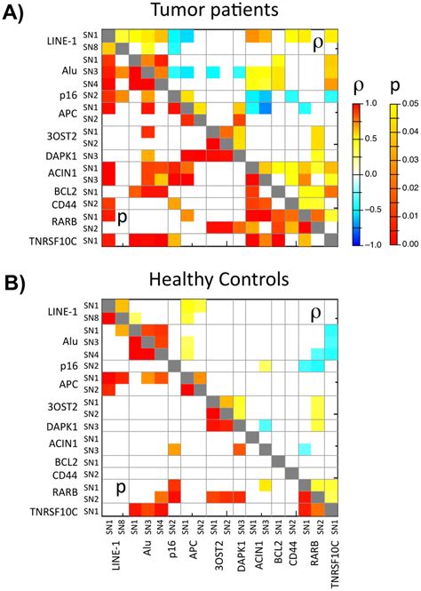 Heatmap Showing P Values Lower Left Triangle And Significant Spearman