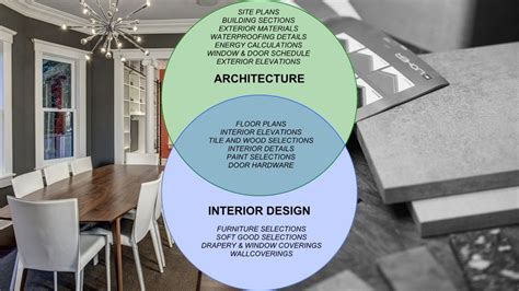 Architecture Vs Interior Design Venn Diagram Of Architectural And