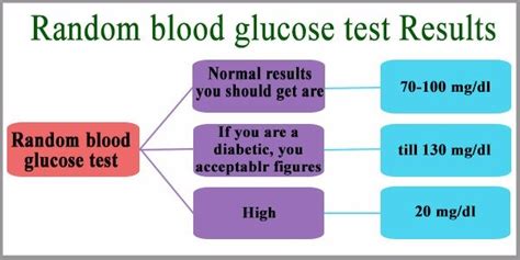 If you are one of the millions of people who has prediabetes, diabetes, metabolic syndrome or any other form of insulin resistance. The Normal Range for Random blood glucose test