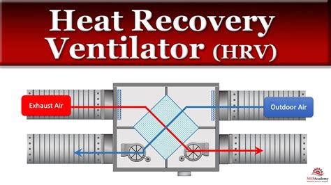 Heat Recovery Ventilators And How They Work Youtube