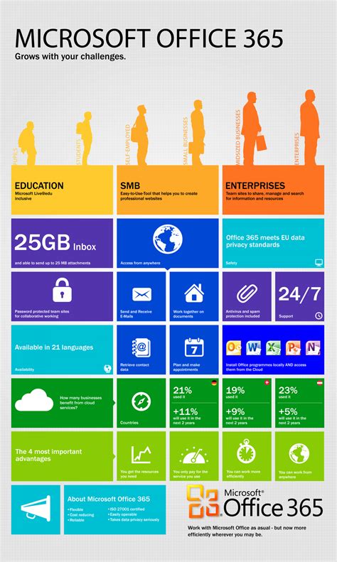 Office has decades of development behind it, and microsoft it helps to know some history on the products: What is Office 365? | Visual.ly