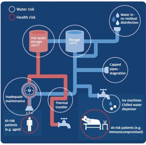 Legionellosis Waterway Systems 2000