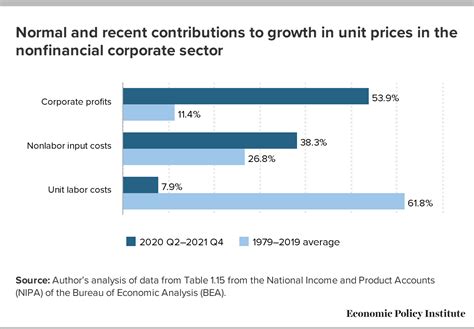 Whats Driving Inflation Labor Or Capital Just Another Wordpress Site