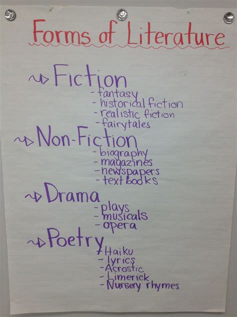 Forms Of Literature Forms Of Literature Ela Anchor Charts Textbook