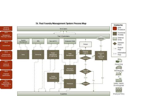Iso 9001 Quality Manual Process Flow Chart Multiprogramcg