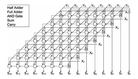 Block diagram of an unsigned 8-bit array multiplier. | Download
