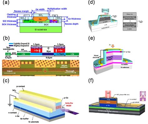 Sige Photodetectors For Extended Spectral Operation A Download Scientific Diagram