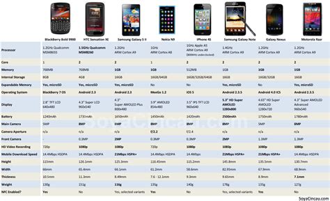 Galaxy Nexus Comparison