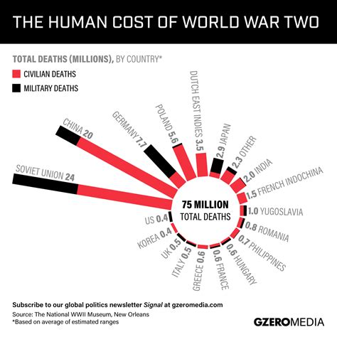 World War 2 Deaths