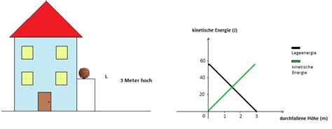I.4 ´energie(s) de l'oscillateur harmonique ♦ d´eﬁnition : Bewegungsenergie berechnen - Definition, Formel und Beispiele
