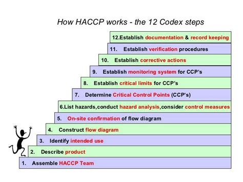 Haccp In Steps R Foodsafety