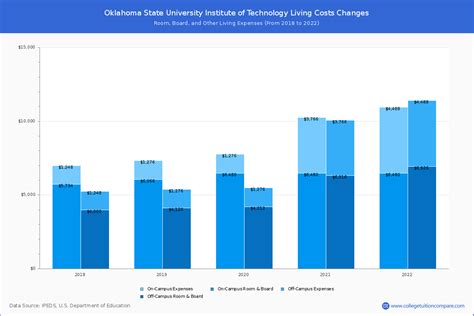 Oklahoma State University Institute Of Technology Tuition And Fees Net