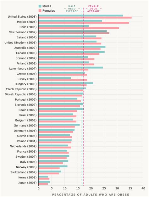 adult obesity percentages of overweight and obese adults in oecd countries body shape and