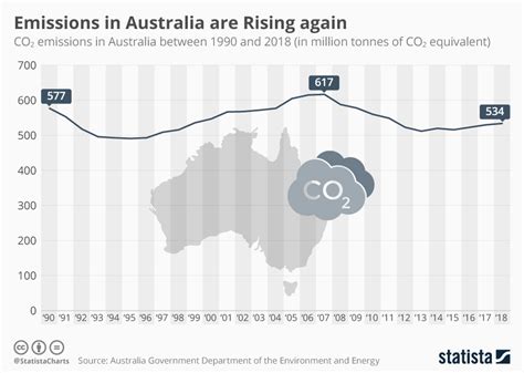 chart emissions in australia on the rise again statista