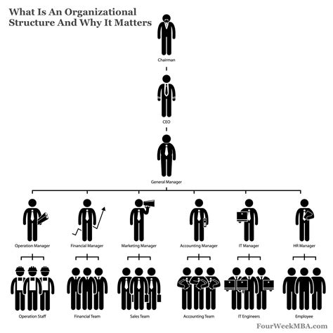 what is an organizational structure and why it matters fourweekmba