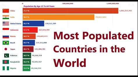 Top 10 Countries With Highest Population 1970 2019 Youtube