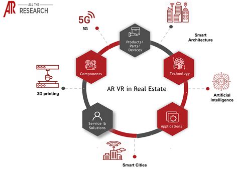 Global AR VR in Real Estate Market Ecosystem Trend, Revenue and Growth