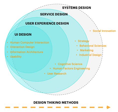 So what is it with UX, CX, EX and Service Design? | by Priscila Avila