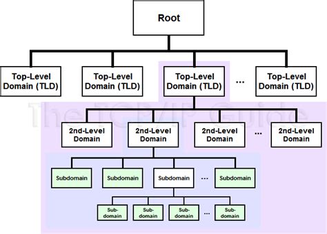 The Tcpip Guide Dns Structural Elements And Terminology Domains