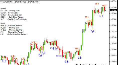 Forex Candlestick Pattern Scanner Indicator For Mt4