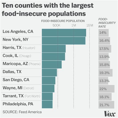 america food insecurity counties america food food insecurity food stamps inequality