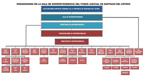 Organigrama Actualizado Poder Judicial Del Estado De