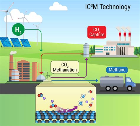 Integrated Capture And Conversion Of Co2 To Methane Using A Water‐lean