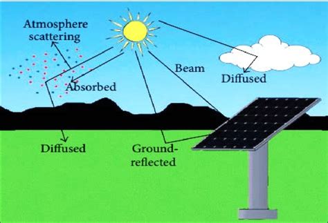 The Incoming Solar Radiation Download Scientific Diagram