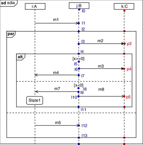 20 Sequence Diagram Notations Eloisakelsie