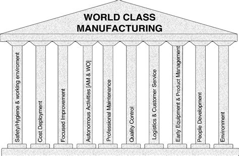 World Class Manufacturing 280386 World Class Manufacturing Wiki