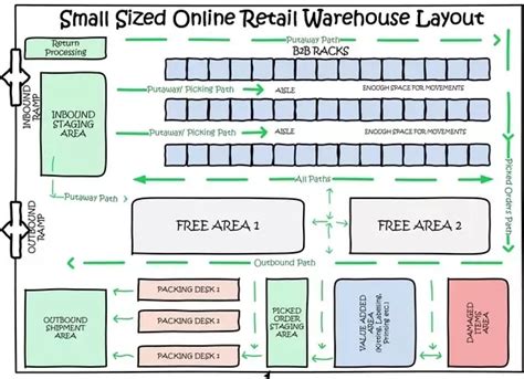 The layout in this chart is organized in an efficient row system for rack storage, divided into three sections: warehouse racking layout - Google Search in 2020 ...