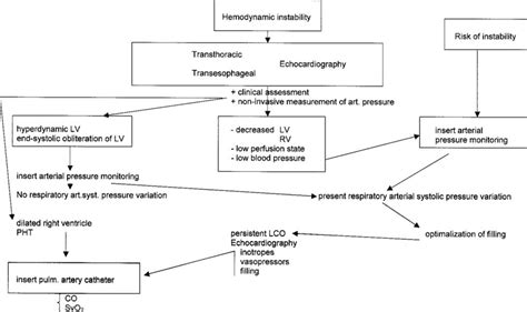 Clinical Approach Of Hemodynamic Monitoring Artsyst Arterial