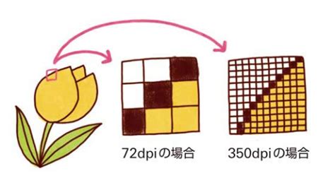 It literally stands for pixels per inch. 写真用語集 - dpi - キヤノンイメージゲートウェイ