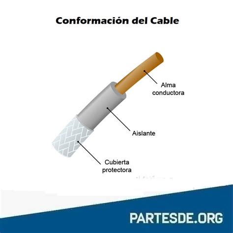 Partes Del Cable Partesde Org