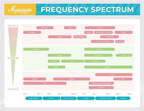Frequency Spectrum Chart Pdf