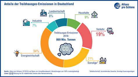 „…berechnungen zeigen, dass durch die abschwächungen im aktuellen entwurf des. Klimakabinett muss Verkehrswende vorantreiben | Allianz ...