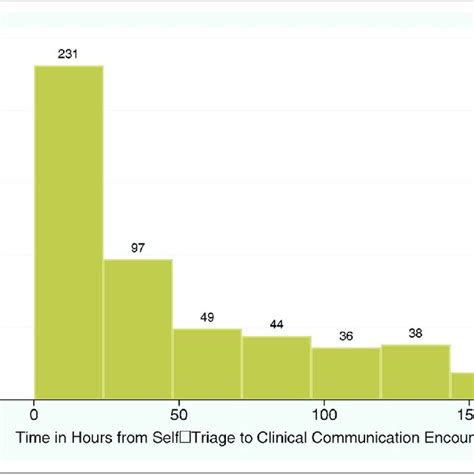 Counts Of Clinical Communication Encounters By Hours After Self Triage